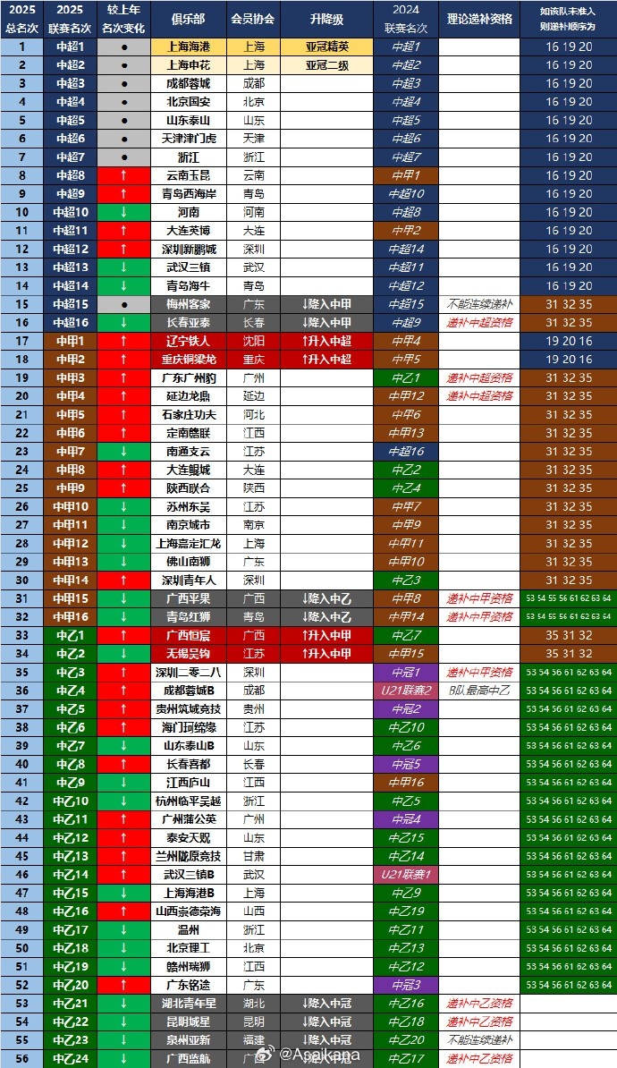 NBA直播-2025赛季中国足球三级职业联赛总排名