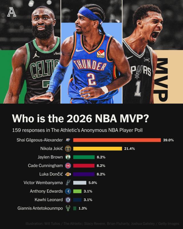 NBA直播吧-159名球员匿名票选MVP：SGA遥遥领先，文班仅第六